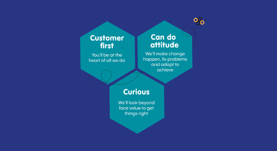 White text on a blue background with three different sections. 'Customer first: you'll be at the heart of all we do. Can do attitude: We'll make changes happen, fix problems and adapt to achieve. Curious: We'll look beyond face value to get things right.'
